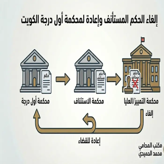 إلغاء الحكم المستأنف وإعادة لمحكمة أول درجة الكويت