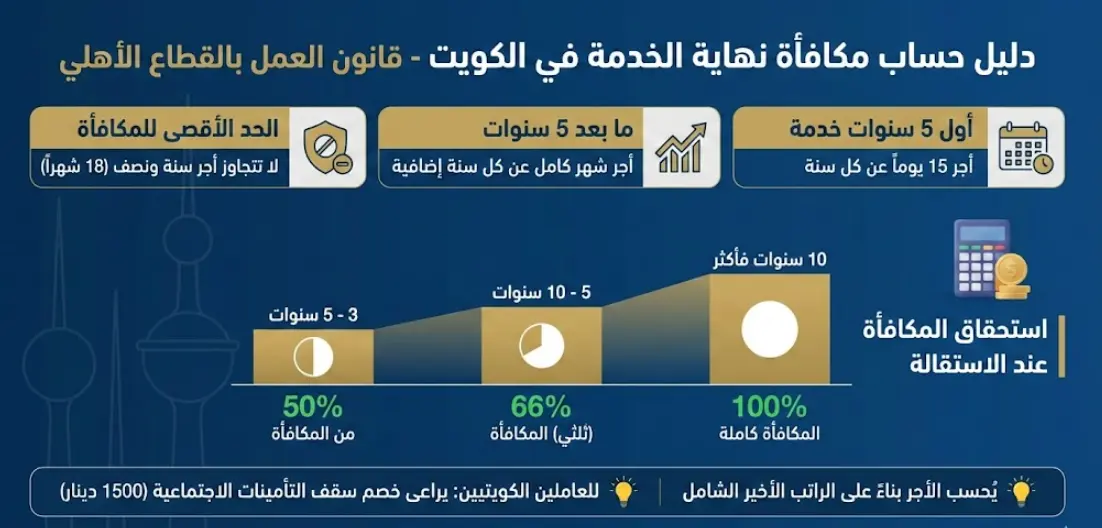طريقة احتساب مكافأة نهاية الخدمة في قانون العمل الكويتي: كيف تضمن أن "شيك الوداع" يغطي كل قطرة عرق بذلتها؟ 3 مكافأة نهاية الخدمة
