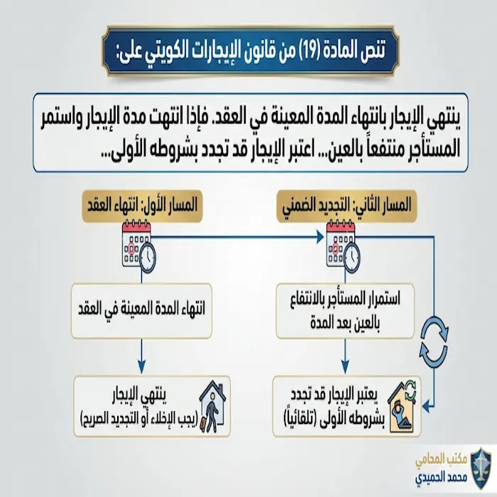 قانون الإيجارات الكويتي الإخلاء