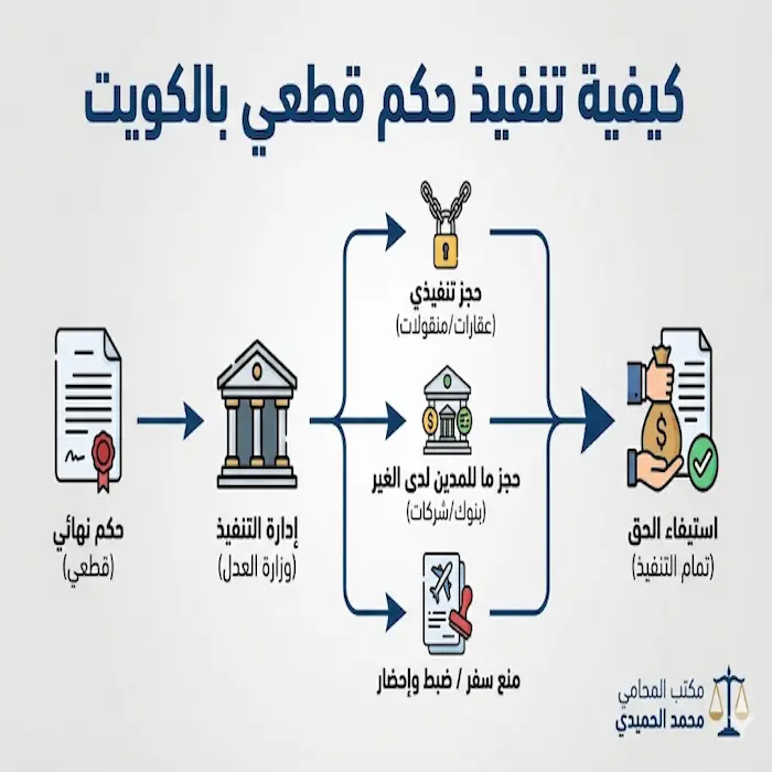 كيفية تنفيذ حكم قطعي بالكويت