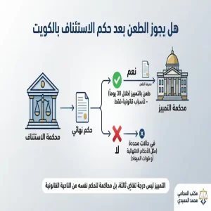 هل يجوز الطعن بعد حكم الاستئناف بالكويت