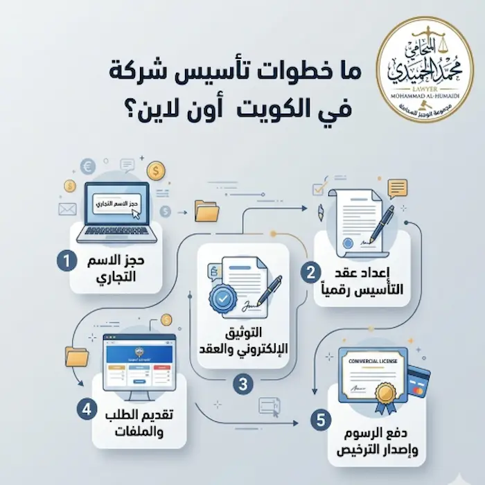 ما خطوات تأسيس شركة في الكويت أون لاين