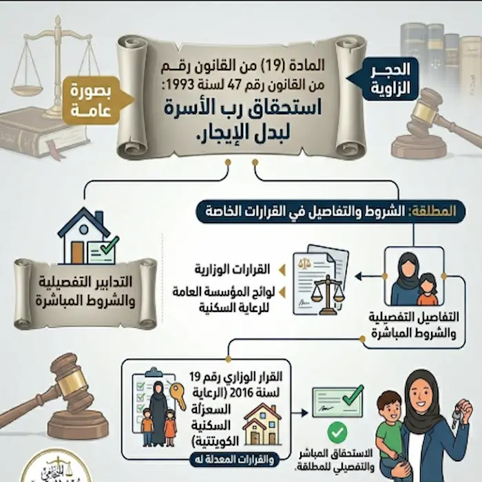 شروط بدل الإيجار للمطلقات الكويت
