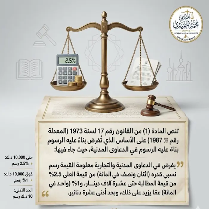 كم رسوم الدعوى المدنية في الكويت