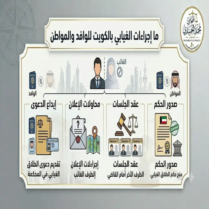 ما إجراءات الطلاق الغيابي بالكويت للوافد والمواطن
