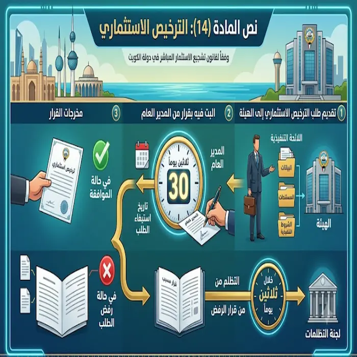 إجراءات الحصول على تراخيص الاستثمار الأجنبي في الكويت