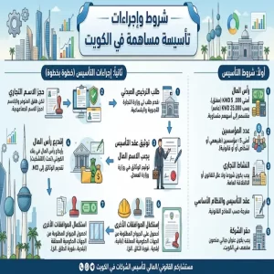 شوط واجراءات تأسيس شركة مساهمة في الكويت