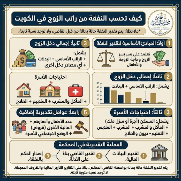 كيف تحسب النفقة من راتب الزوج الكويت